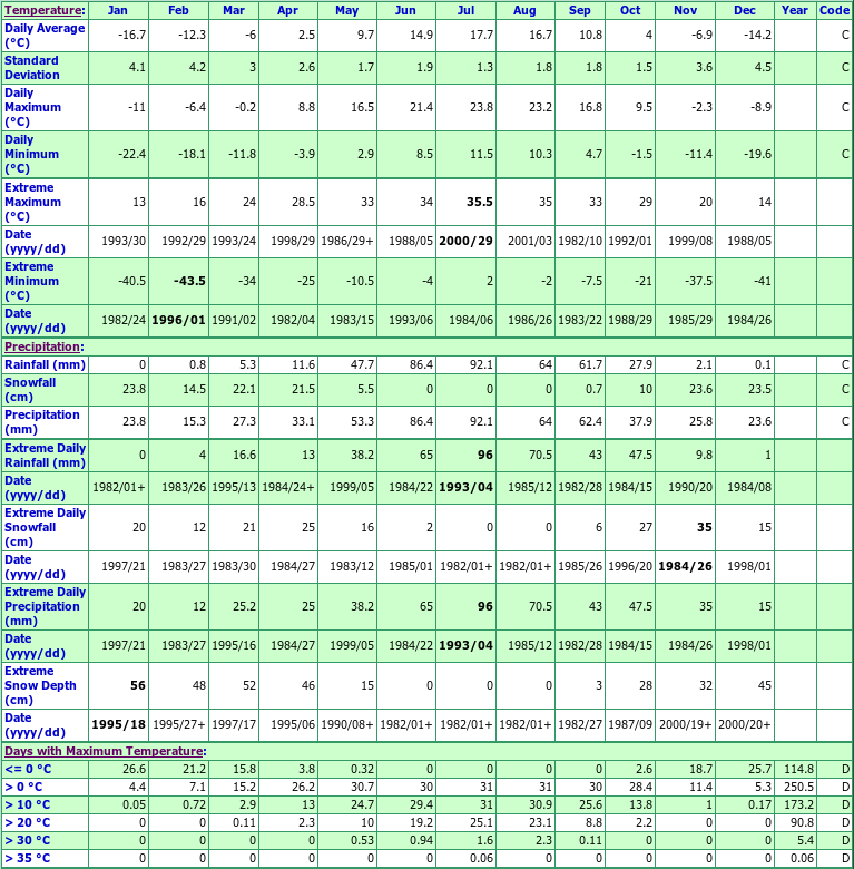 Pine River Climate Data Chart